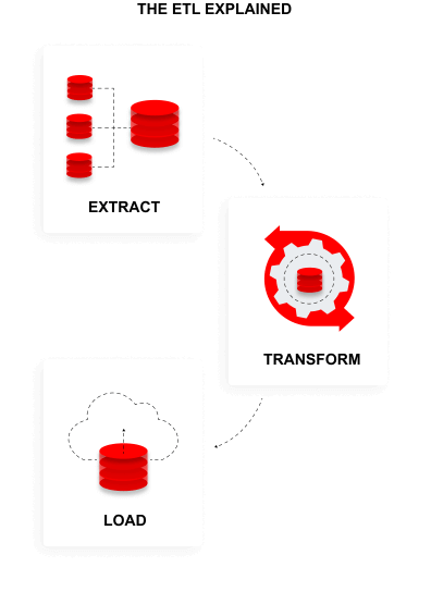 Data Integration and ETL Pipelines