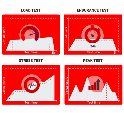 2. Discovery of test data and load profiles