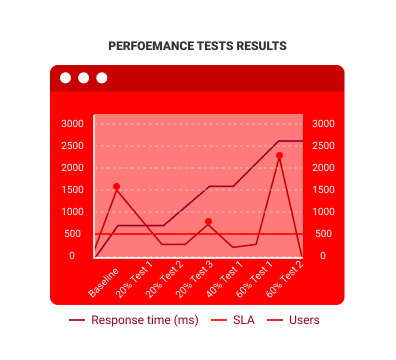 3. Test scenario execution in code and running on special environment