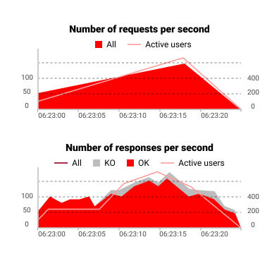 4. Reporting preparation and results analysis 